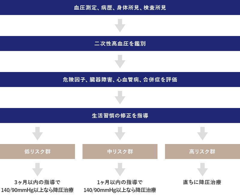 初診時の高血圧管理計画