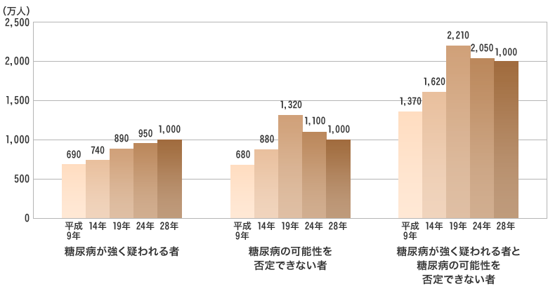 糖尿病有病者に関するグラフ画像